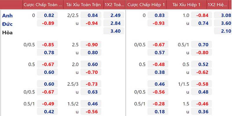 Tỷ lệ kèo Euro Tỷ lệ kèo Euro các loại thường gặp